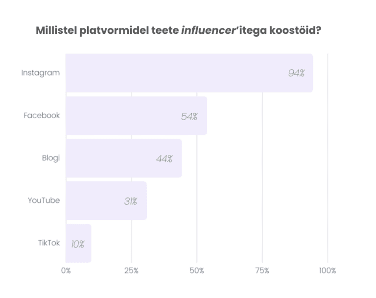 Influencer turundus Eestis - statistika 2