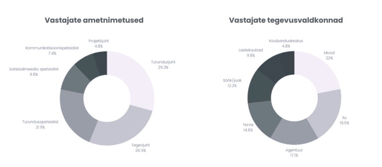Influencer turundus Eestis - statistika