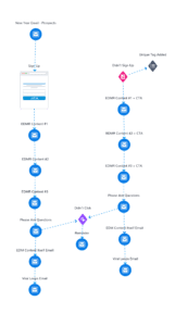 Lineaarne e-maili automatsioon